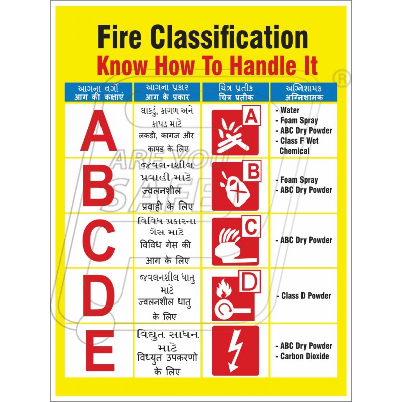 Fire Classification Fire Safety Health And Safety Poster Extinguisher ...