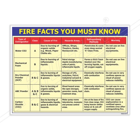 Fire Facts You Must Be Know Fire Safety Posters| Protector FireSafety