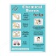 Chemical Burns Chemical Safety Poster