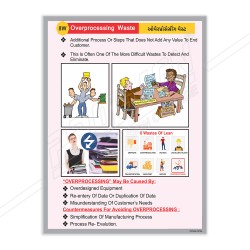 Overprocessing Waste Safety Awareness Poster| Protector FireSafety