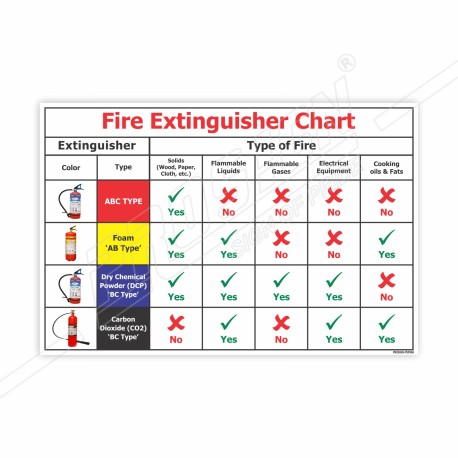 Fire Extinguisher Chart Fire Safety Posters| Protector FireSafety