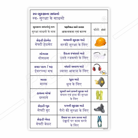 PPE Safety Product in Hindi & Gujrati, PPE Safety Posters| Protector FireSafety