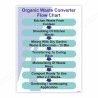 Organic Waste Conveyer Flow Chart Safety Poster| Protector FireSafety